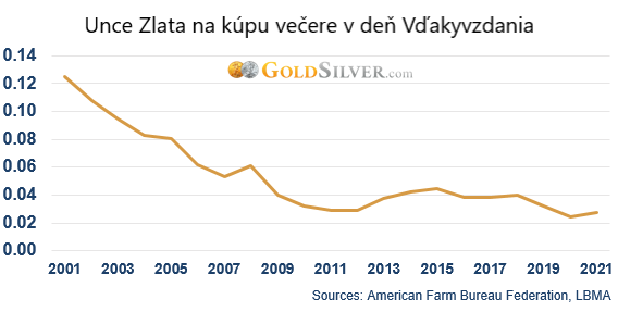 Večera na Deň vďakyvzdania zdražela, alebo nie? - 1