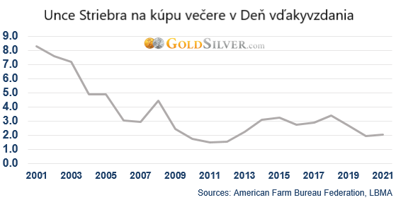 Večera na Deň vďakyvzdania zdražela, alebo nie? - 2