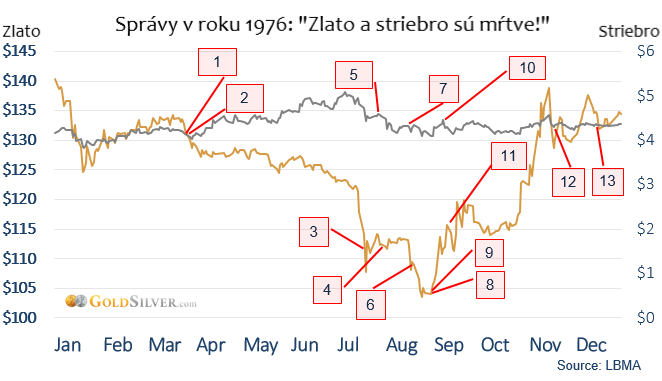 V roku 1976 vyhlásili, že striebro a zlato sú mŕtve - ale hlupáci mali pravdu! - 1