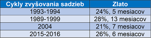 Predikcia ceny zlata na rok 2022, trendy a 5-ročná predpoveď - 6