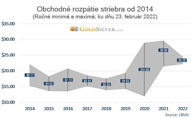 Čo vám signalizujú obchodné rozpätia zlata a striebra? - 2