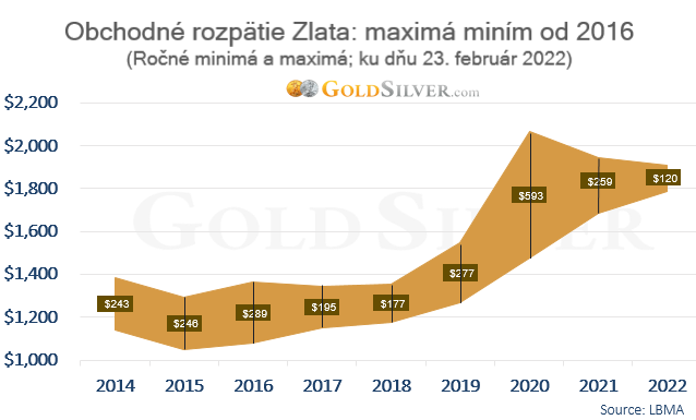 Čo vám signalizujú obchodné rozpätia zlata a striebra? - 1