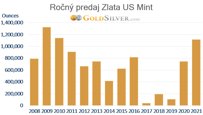 Predikcia ceny zlata na rok 2022, trendy a 5-ročná predpoveď - 8