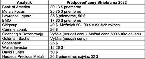 Predikcia ceny striebra na rok 2022, prognózy a 5-ročná predpoveď - 1