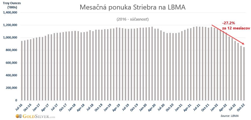 Mesačná ponuka striebra v LBMA