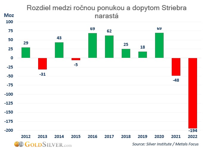 Rozdiel medzi ročnou ponukou a dopytom striebra narastá