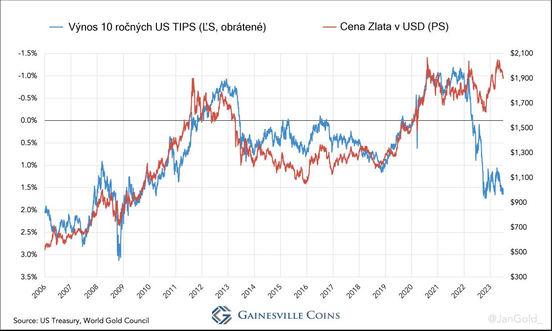 Kolerácia US TIPS a Zlata obrázok č1