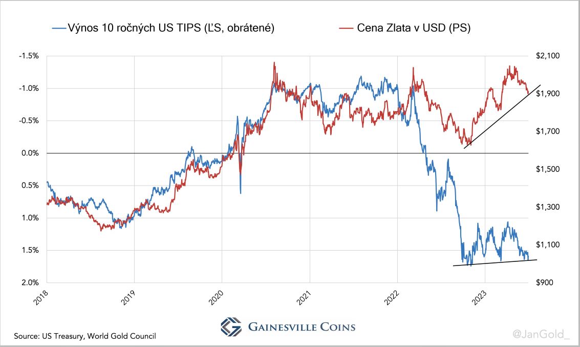 Kolerácia US TIPS a Zlata obrázok č2