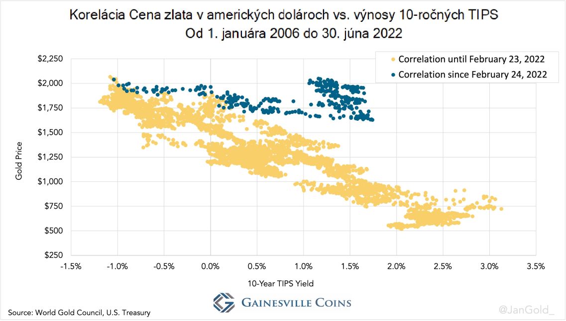 Kolerácia US TIPS a Zlata obrázok č3
