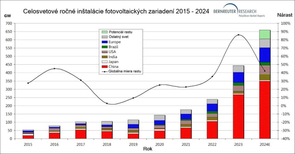 Celosvetové ročné inštalácie fotovoltaických zariadení 2015 - 2024 zdroj BERNREUTER RESEARCH