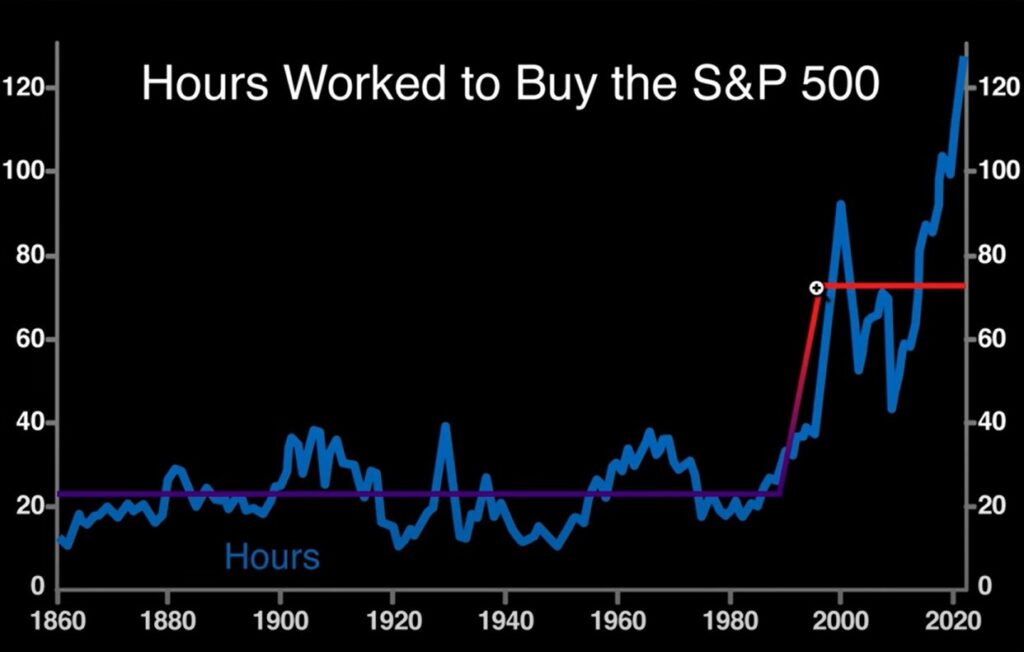 Odpracované hodiny na nákup indexu S&P 500