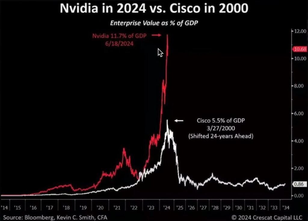 Nvidia v roku 2024 verzus Cisco v roku 2000