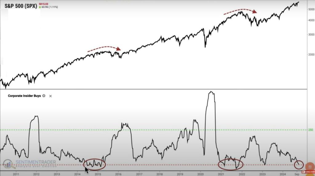 S&P 500 verzus firemné nákupy zasvätených