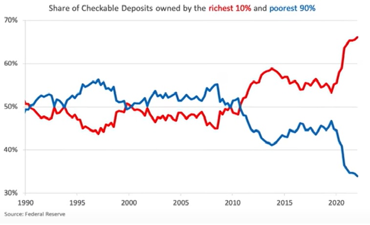 Share of checkable deposits owned by the richest 10% and poorest 90%