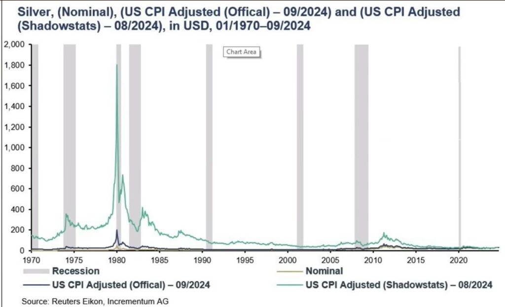 Nominálna cena striebra upravená o oficiálny index spotrebiteľských cien USA Shadowstats