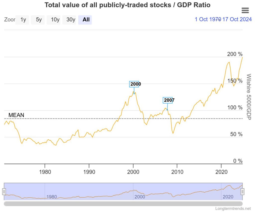 Total-value-of-all-publicly-traded-stocks-GDP-Ratio